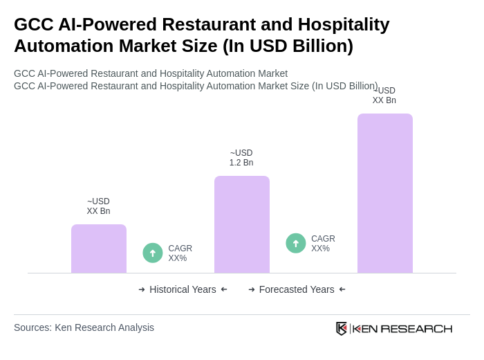 GCC AI-Powered Restaurant and Hospitality Automation Market Size